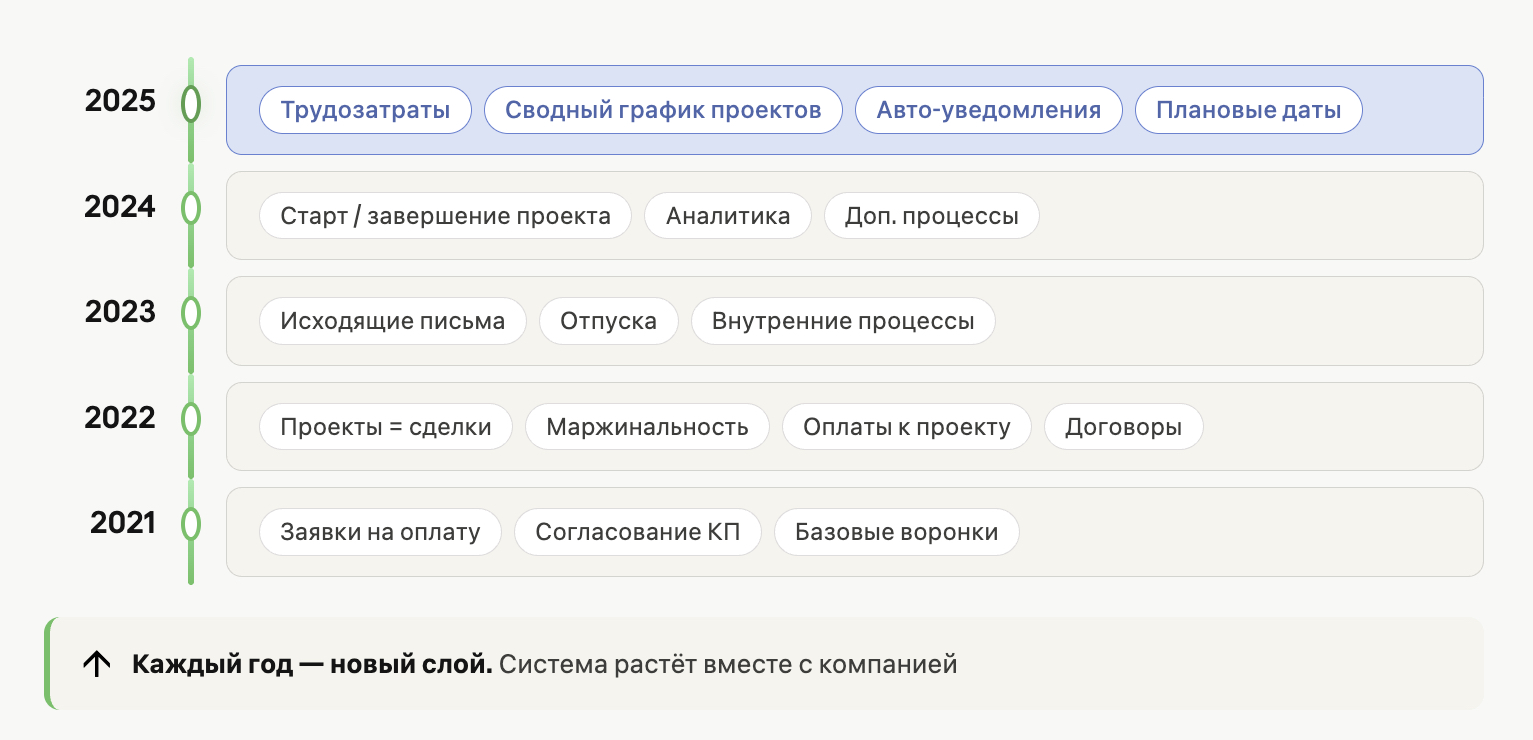 Таймлайн развития системы РУСЭКО